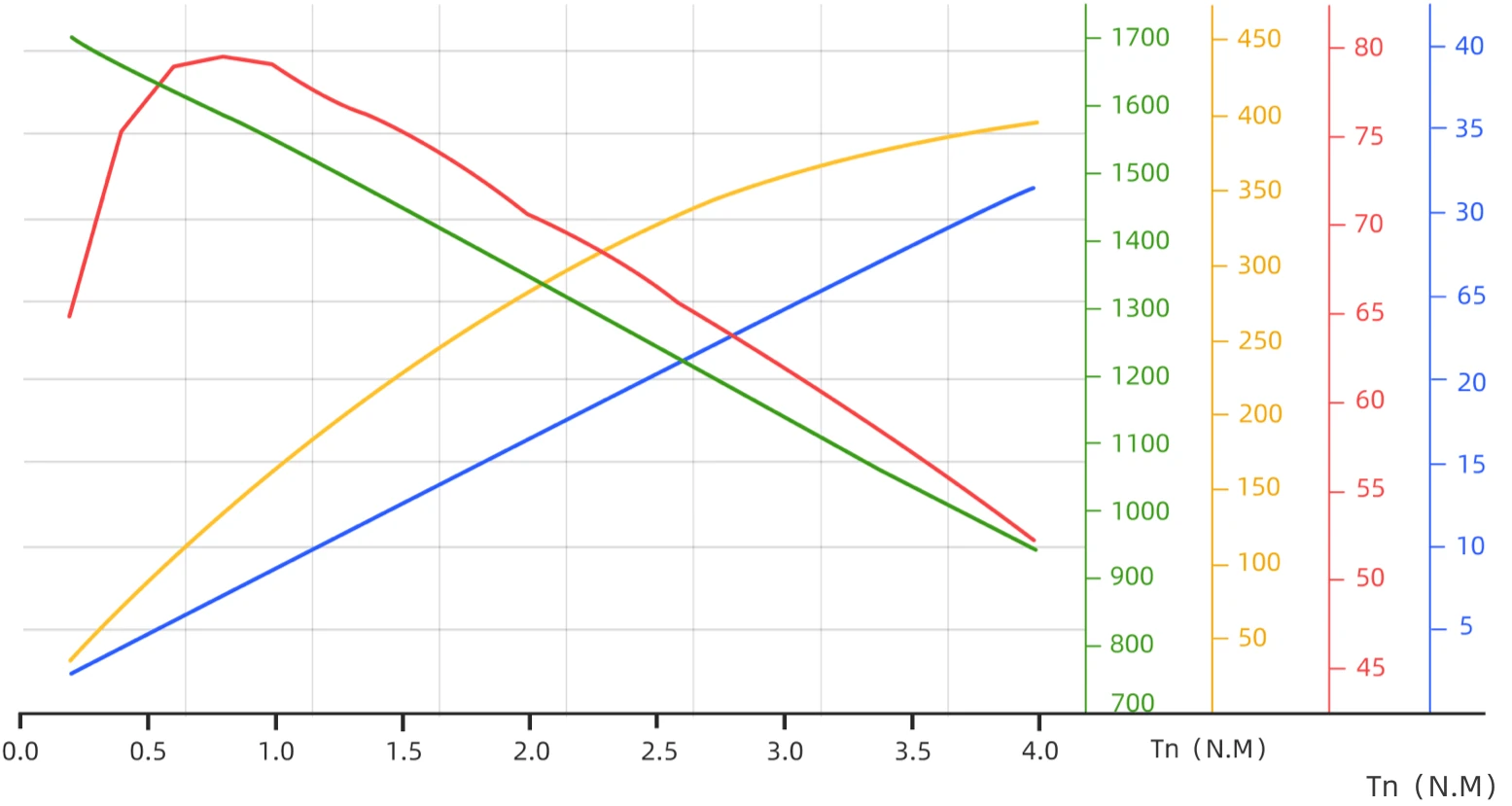 A1 motor FOC control characteristic graph